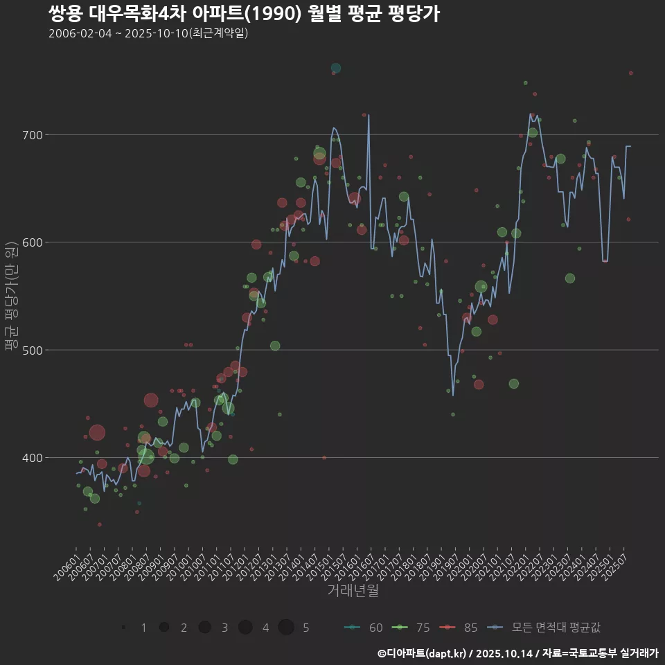 쌍용 대우목화4차 아파트(1990) 월별 평균 평당가