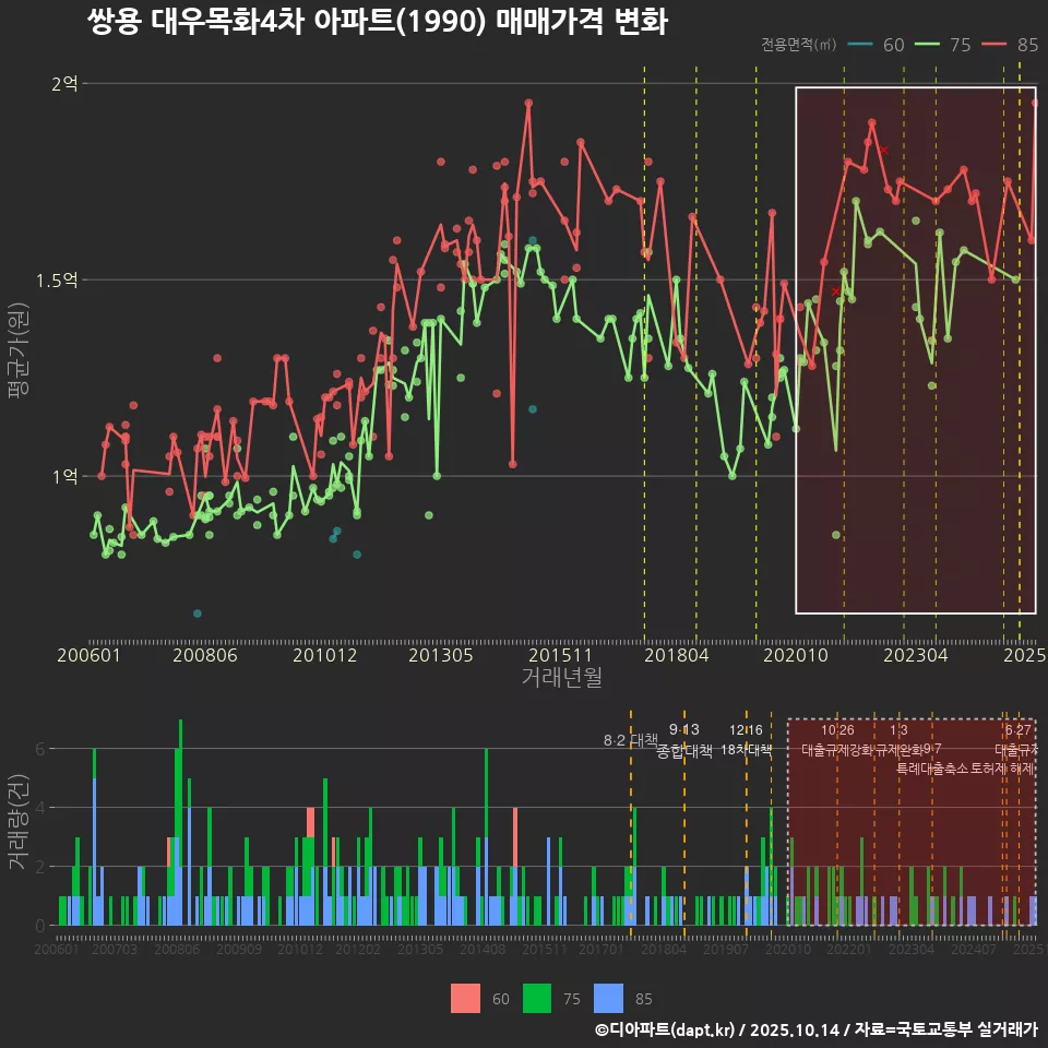 쌍용 대우목화4차 아파트(1990) 매매가격 변화