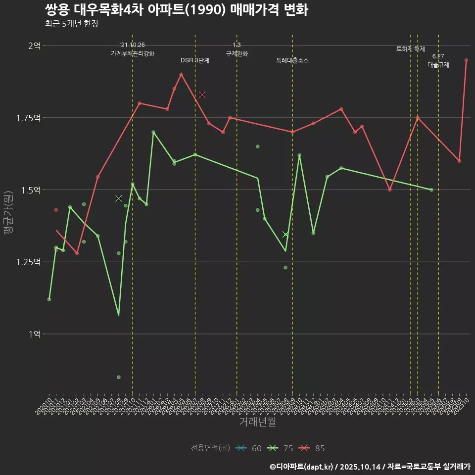 쌍용 대우목화4차 아파트(1990) 매매가격 변화