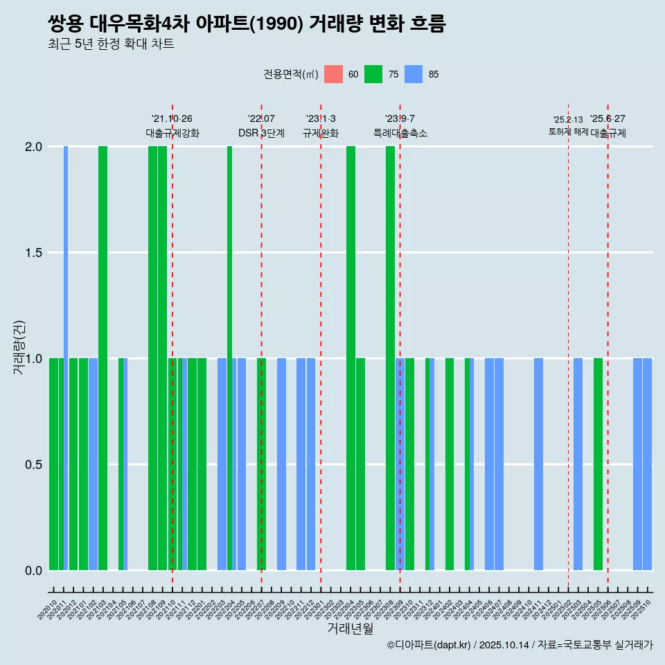 쌍용 대우목화4차 아파트(1990) 거래량 변화 흐름