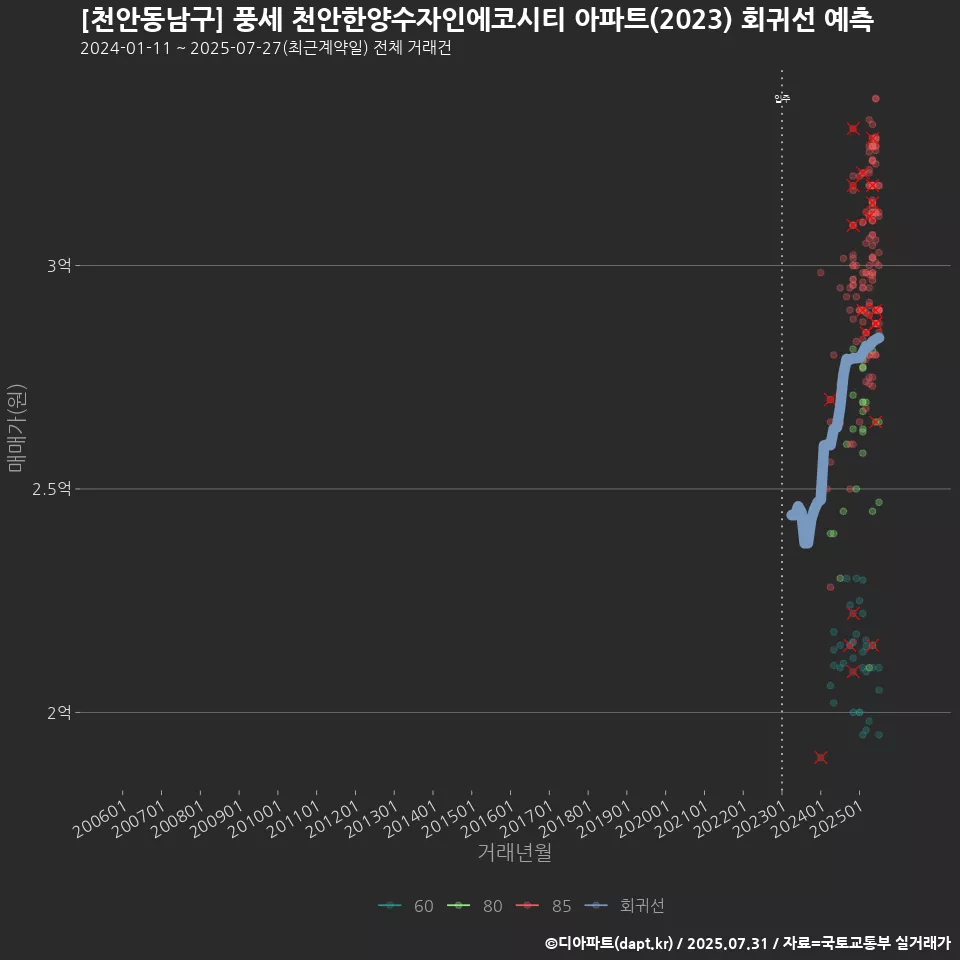 [천안동남구] 풍세 천안한양수자인에코시티 아파트(2023) 회귀선 예측