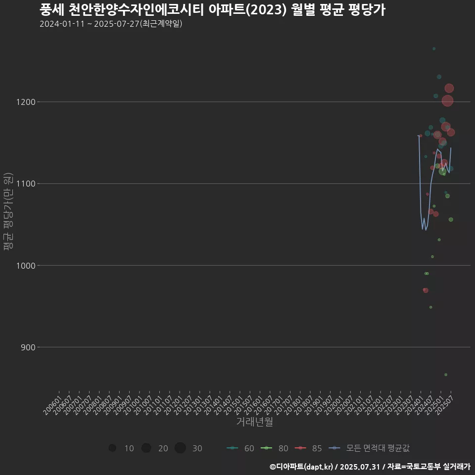 풍세 천안한양수자인에코시티 아파트(2023) 월별 평균 평당가