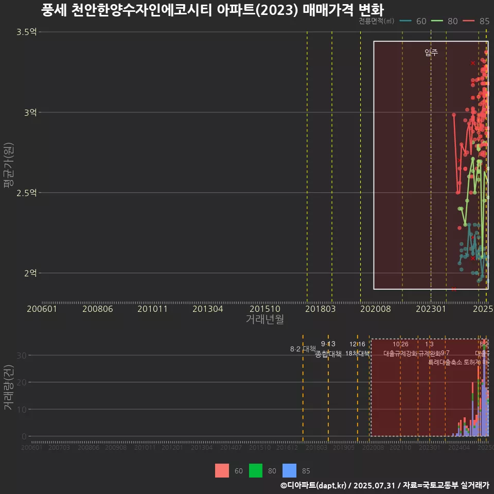 풍세 천안한양수자인에코시티 아파트(2023) 매매가격 변화