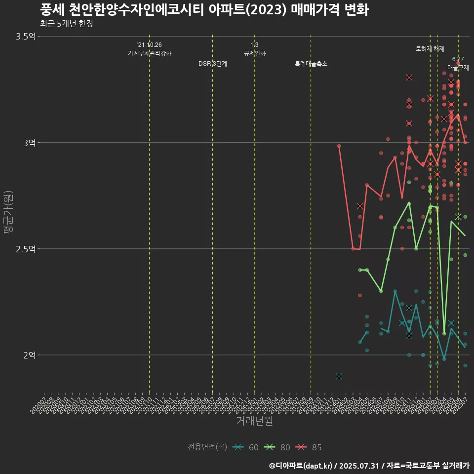 풍세 천안한양수자인에코시티 아파트(2023) 매매가격 변화