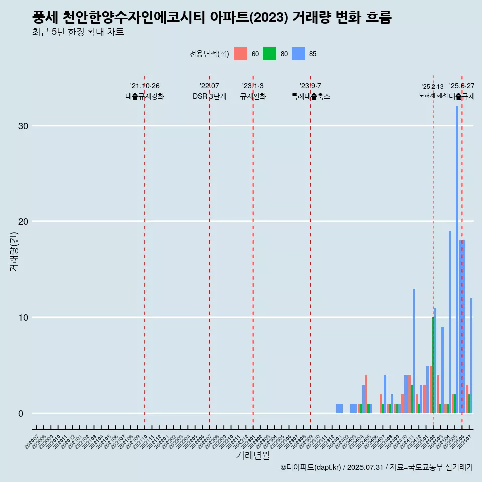 풍세 천안한양수자인에코시티 아파트(2023) 거래량 변화 흐름