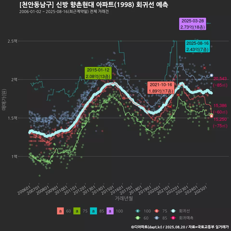 [천안동남구] 신방 향촌현대 아파트(1998) 회귀선 예측