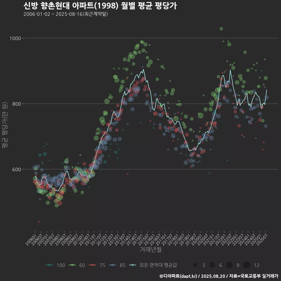 신방 향촌현대 아파트(1998) 월별 평균 평당가
