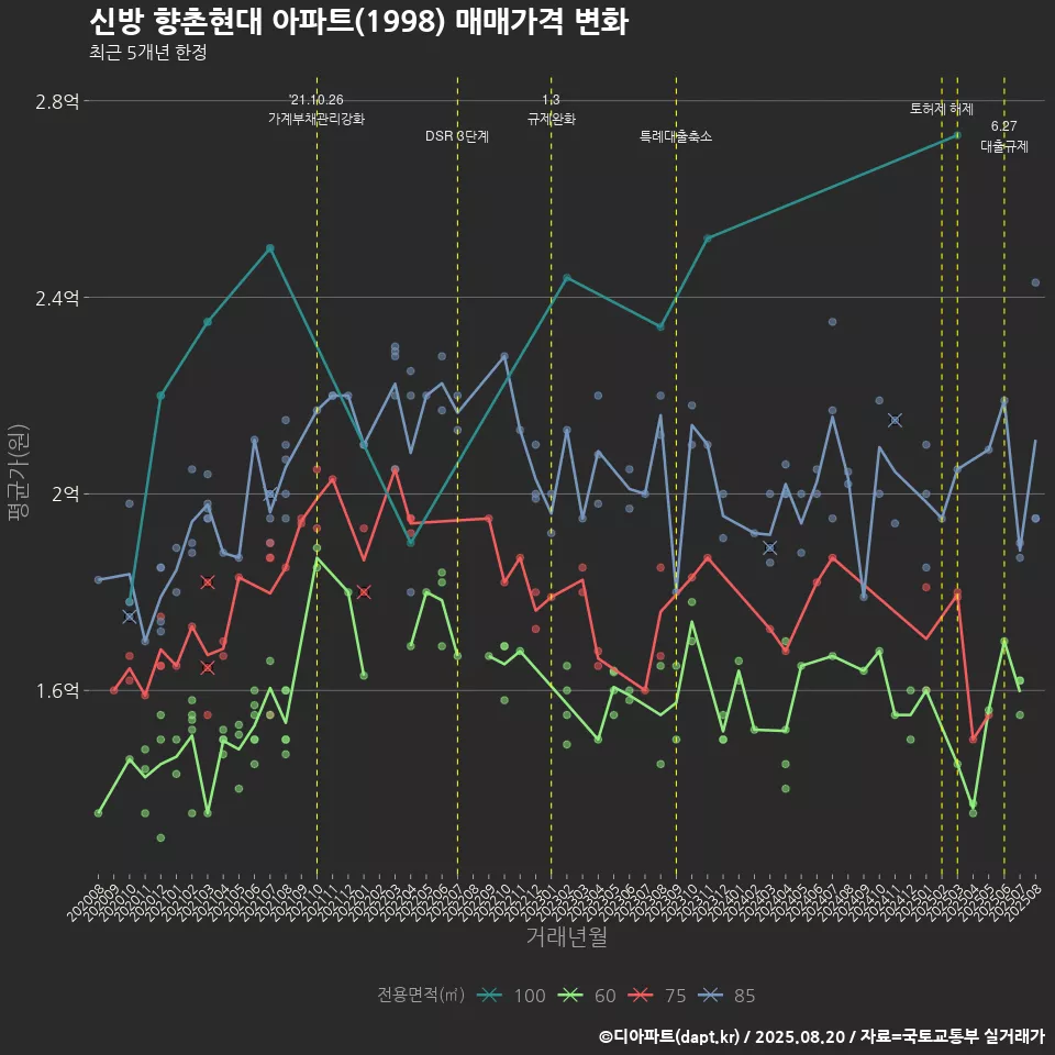 신방 향촌현대 아파트(1998) 매매가격 변화