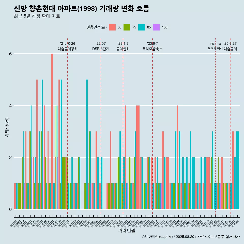 신방 향촌현대 아파트(1998) 거래량 변화 흐름