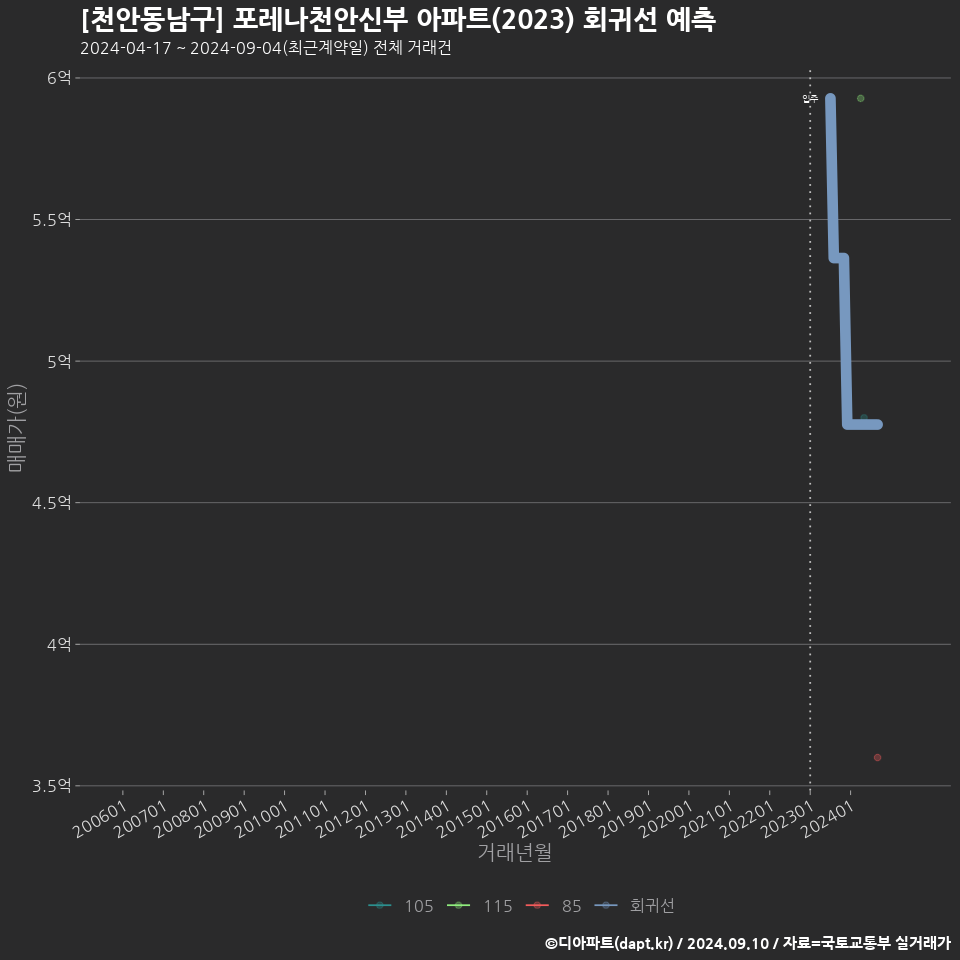 [천안동남구] 포레나천안신부 아파트(2023) 회귀선 예측