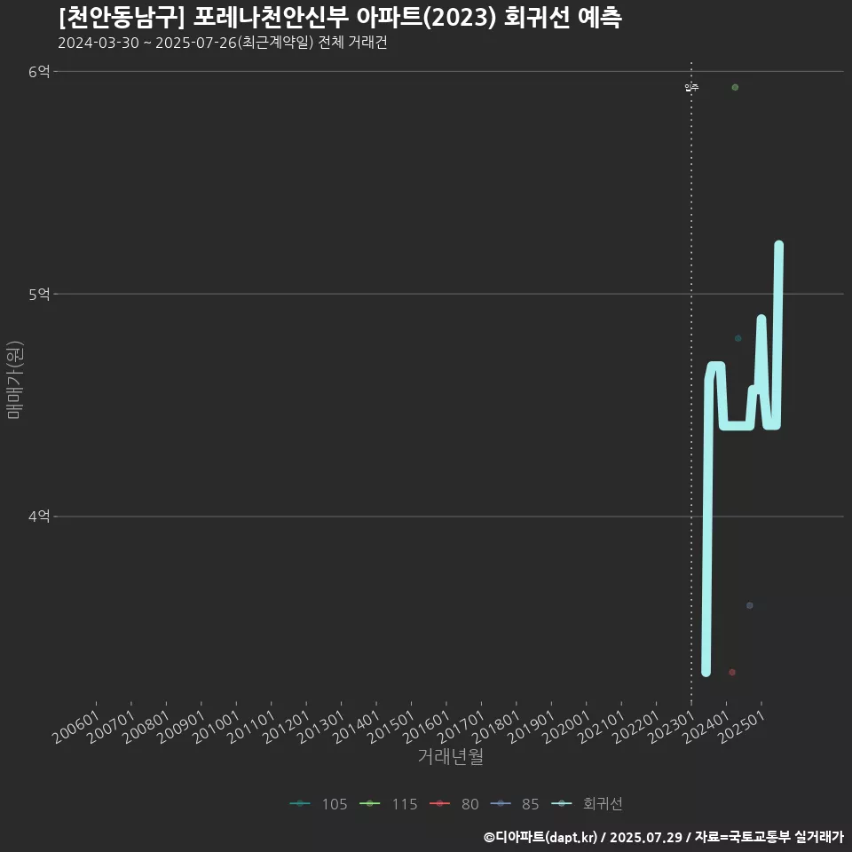[천안동남구] 포레나천안신부 아파트(2023) 회귀선 예측
