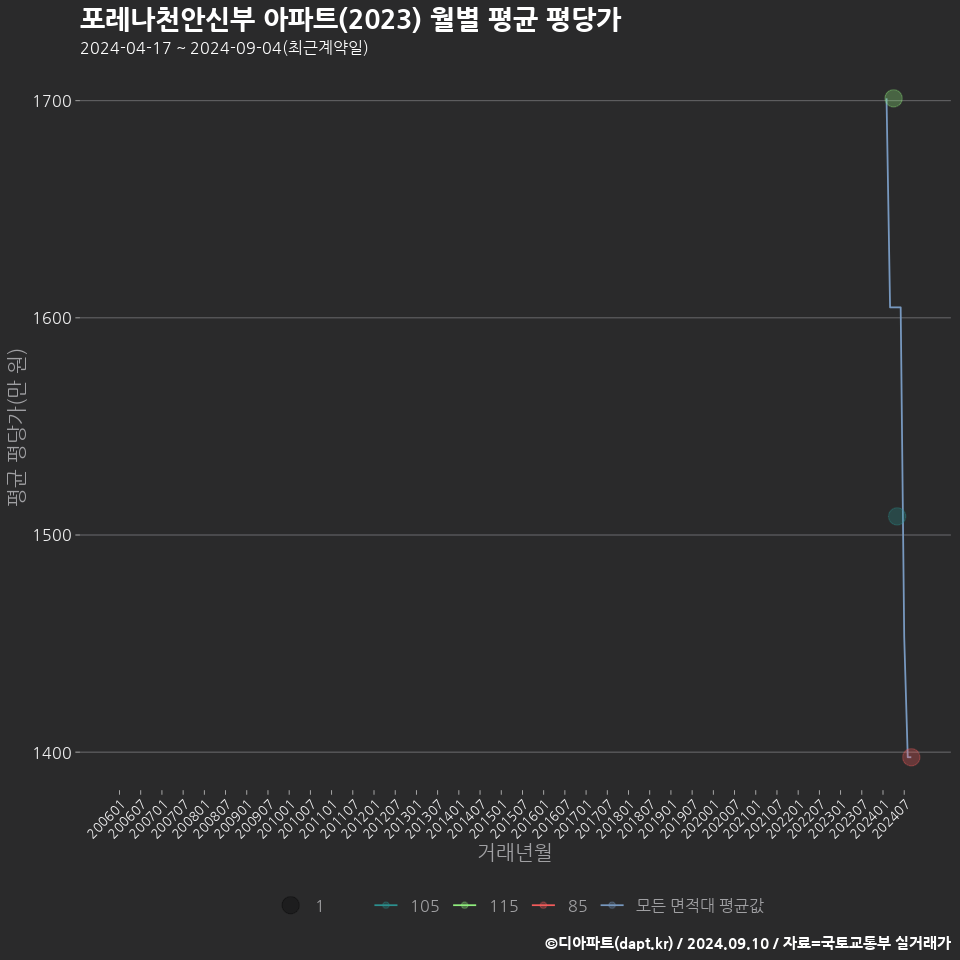 포레나천안신부 아파트(2023) 월별 평균 평당가