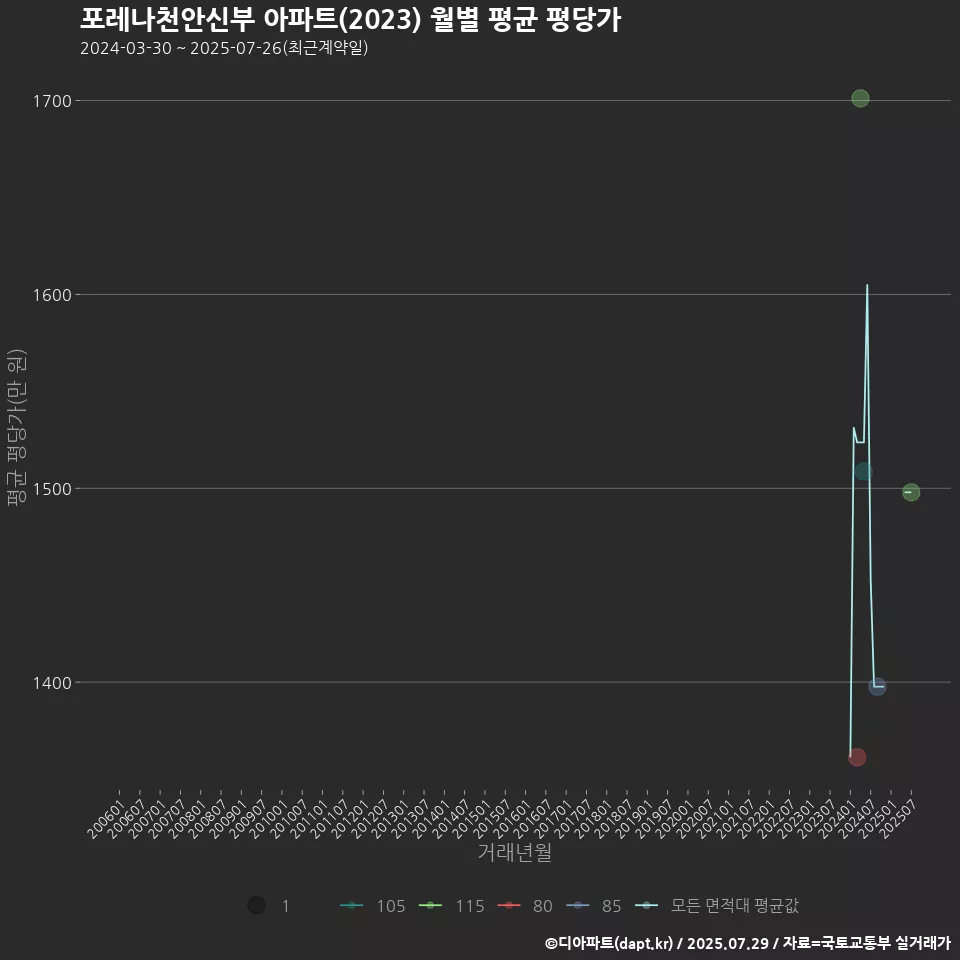 포레나천안신부 아파트(2023) 월별 평균 평당가