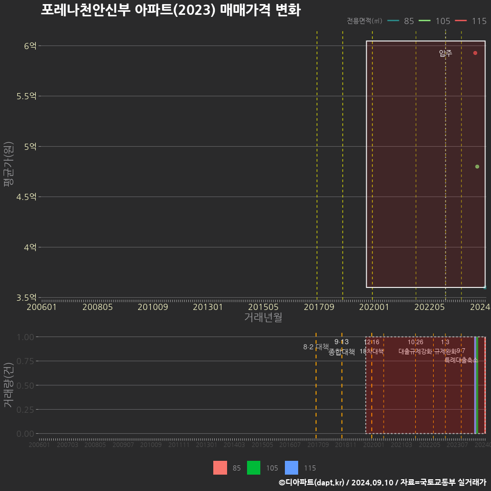 포레나천안신부 아파트(2023) 매매가격 변화