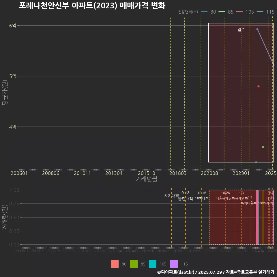 포레나천안신부 아파트(2023) 매매가격 변화