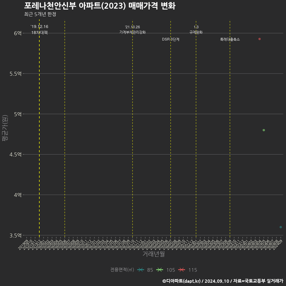 포레나천안신부 아파트(2023) 매매가격 변화