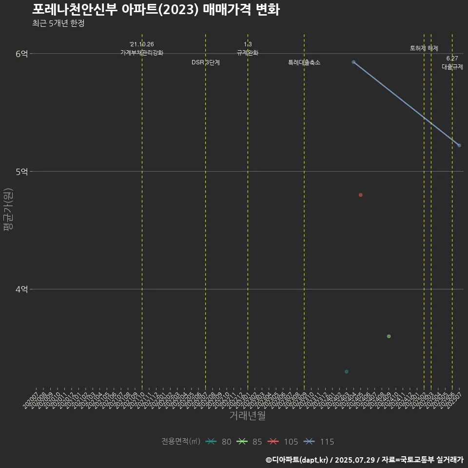 포레나천안신부 아파트(2023) 매매가격 변화