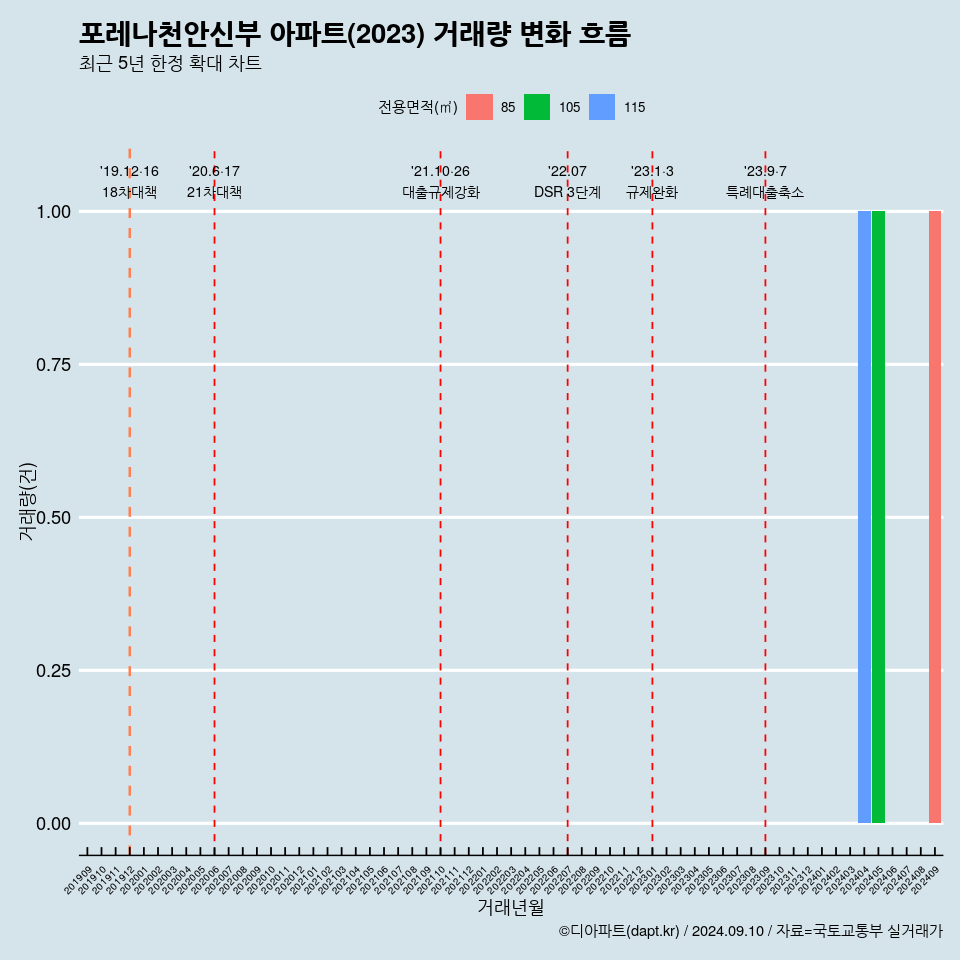포레나천안신부 아파트(2023) 거래량 변화 흐름
