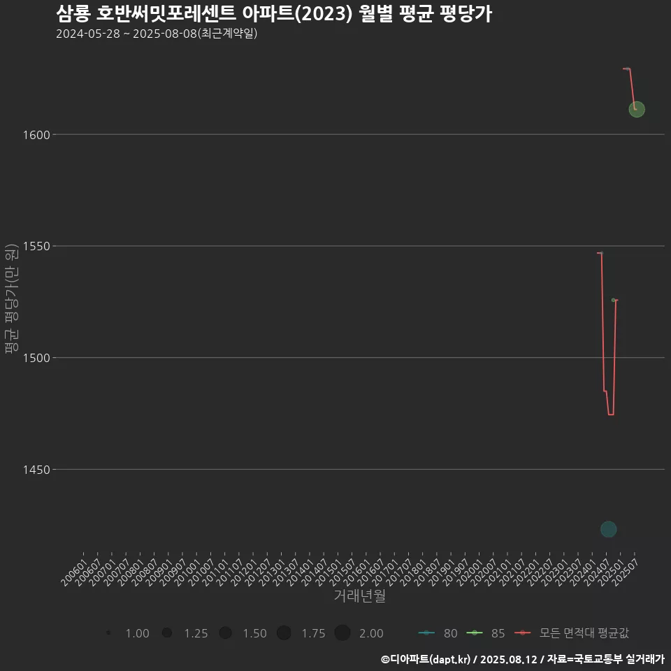 삼룡 호반써밋포레센트 아파트(2023) 월별 평균 평당가
