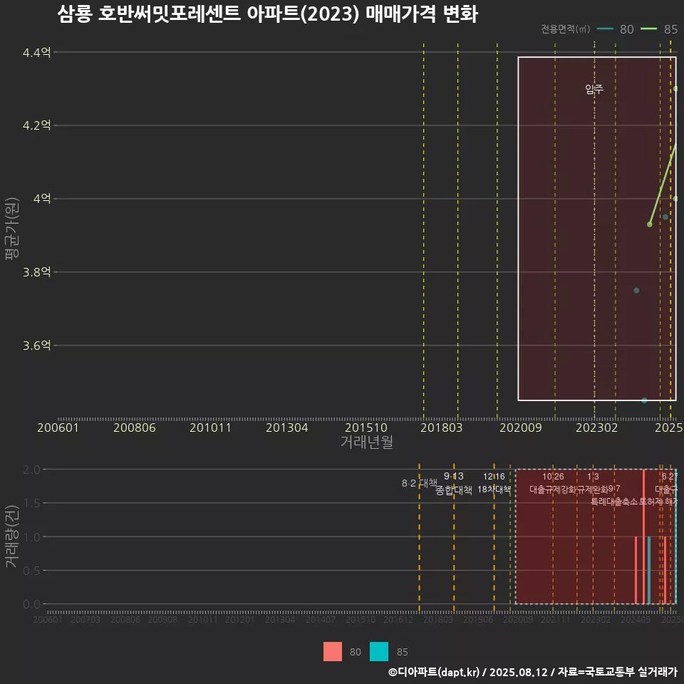 삼룡 호반써밋포레센트 아파트(2023) 매매가격 변화