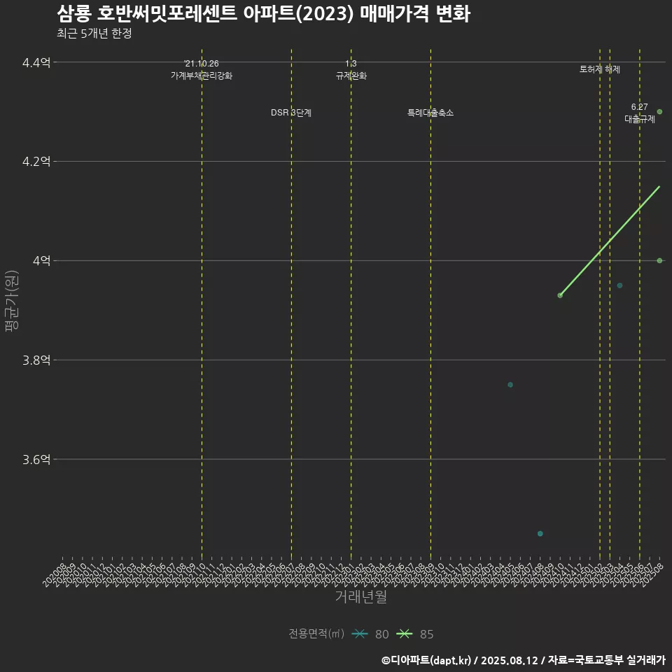 삼룡 호반써밋포레센트 아파트(2023) 매매가격 변화