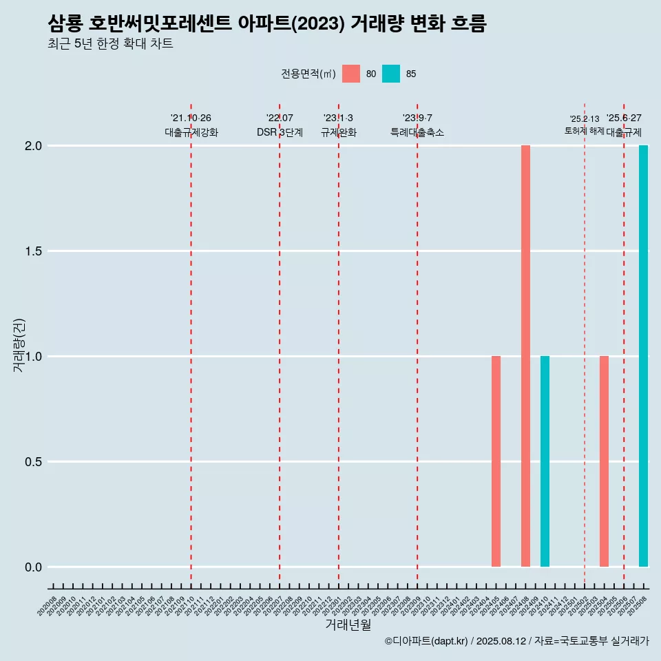 삼룡 호반써밋포레센트 아파트(2023) 거래량 변화 흐름