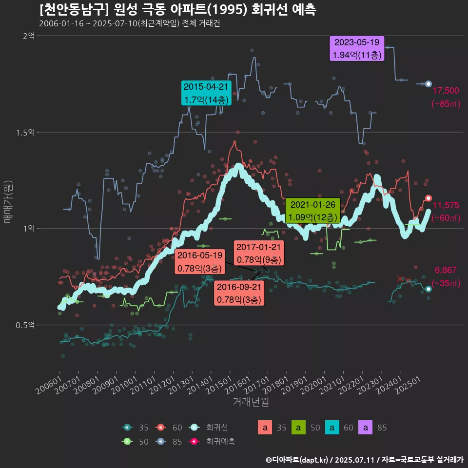 [천안동남구] 원성 극동 아파트(1995) 회귀선 예측