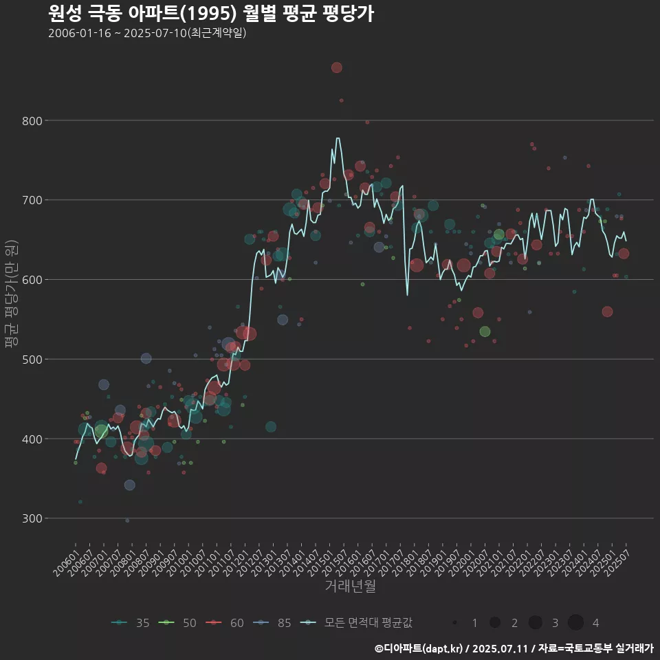 원성 극동 아파트(1995) 월별 평균 평당가