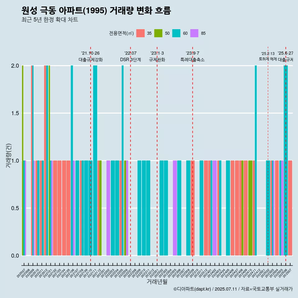 원성 극동 아파트(1995) 거래량 변화 흐름
