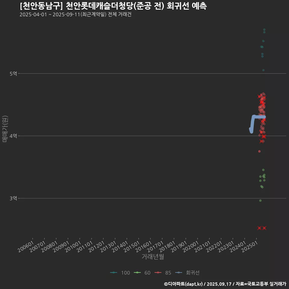 [천안동남구] 천안롯데캐슬더청당(준공 전) 회귀선 예측