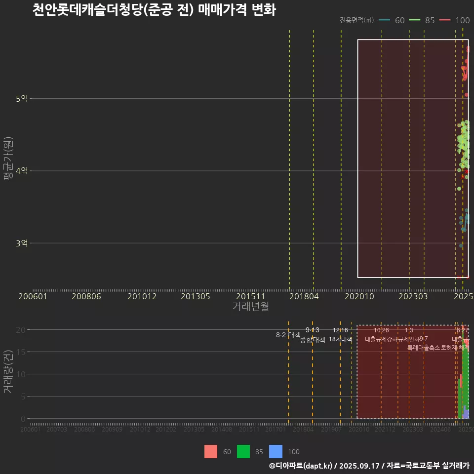 천안롯데캐슬더청당(준공 전) 매매가격 변화