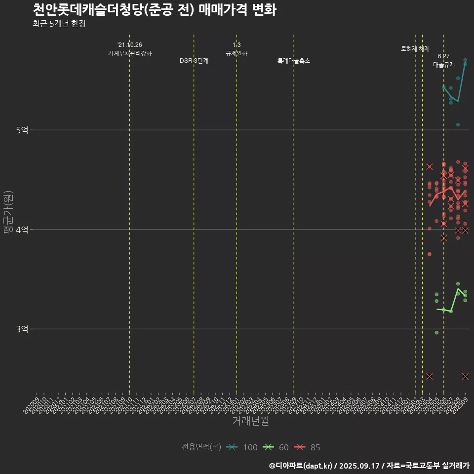 천안롯데캐슬더청당(준공 전) 매매가격 변화