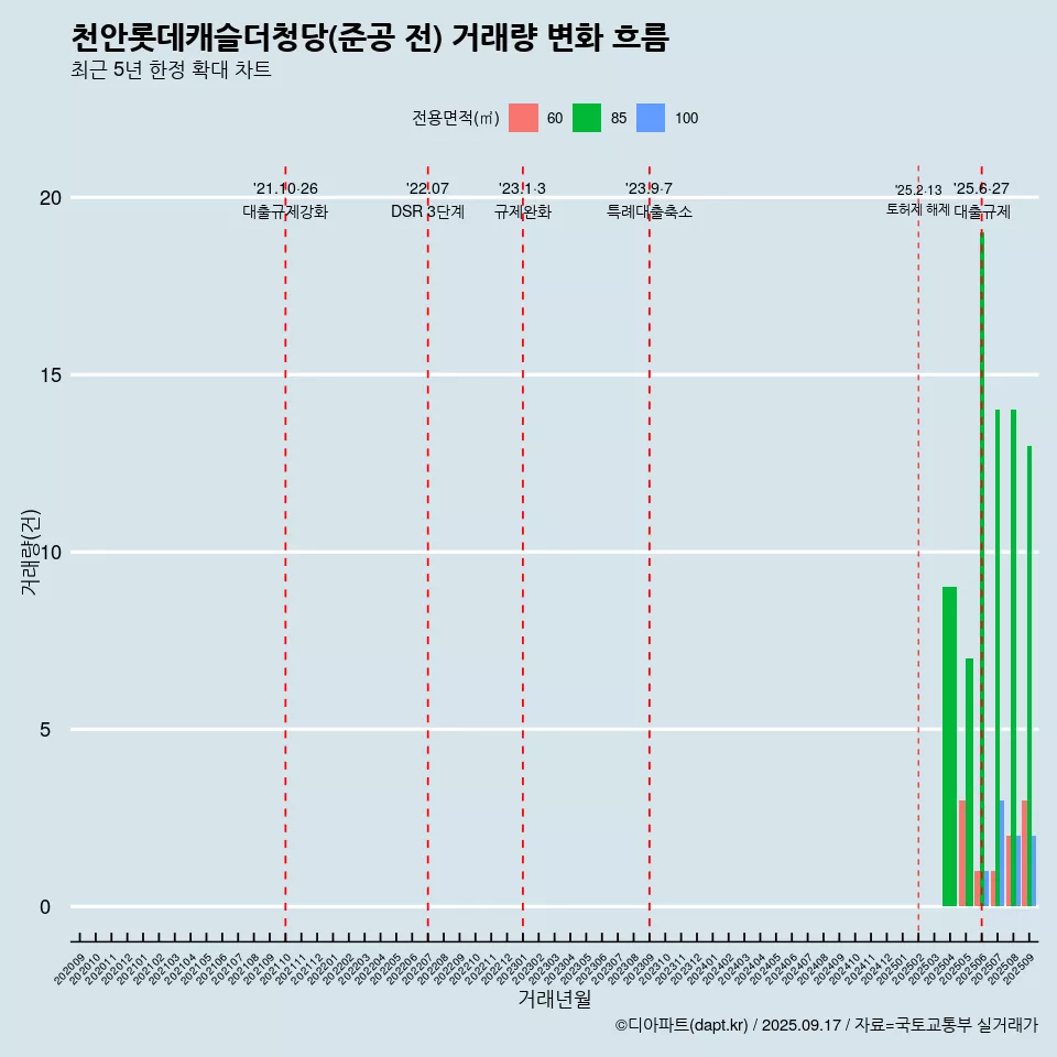 천안롯데캐슬더청당(준공 전) 거래량 변화 흐름
