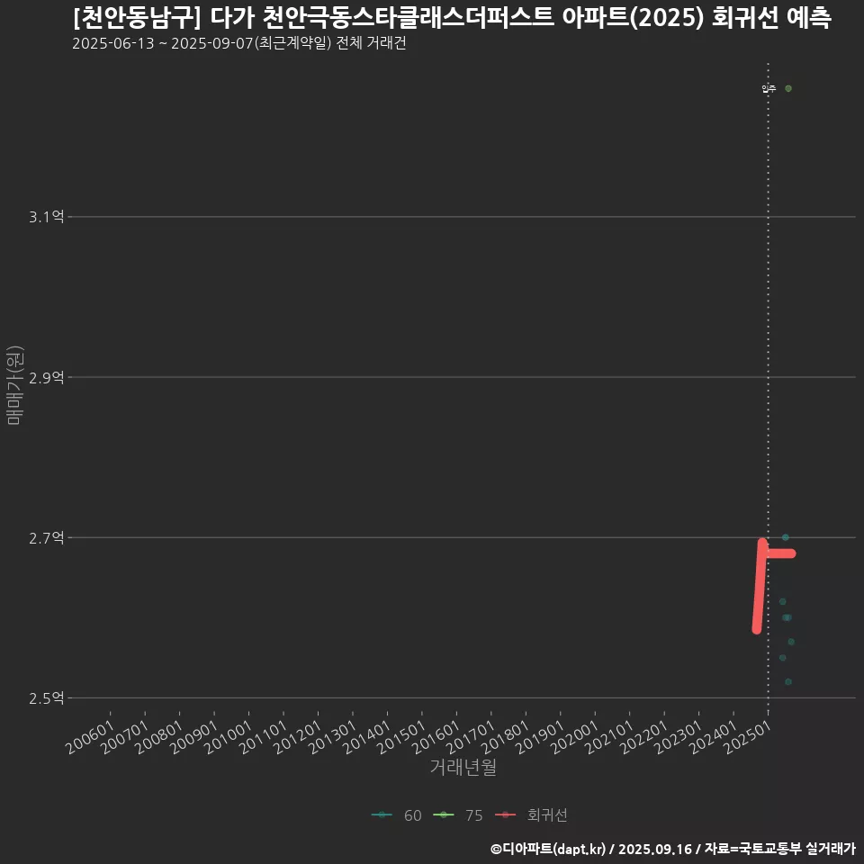 [천안동남구] 다가 천안극동스타클래스더퍼스트 아파트(2025) 회귀선 예측