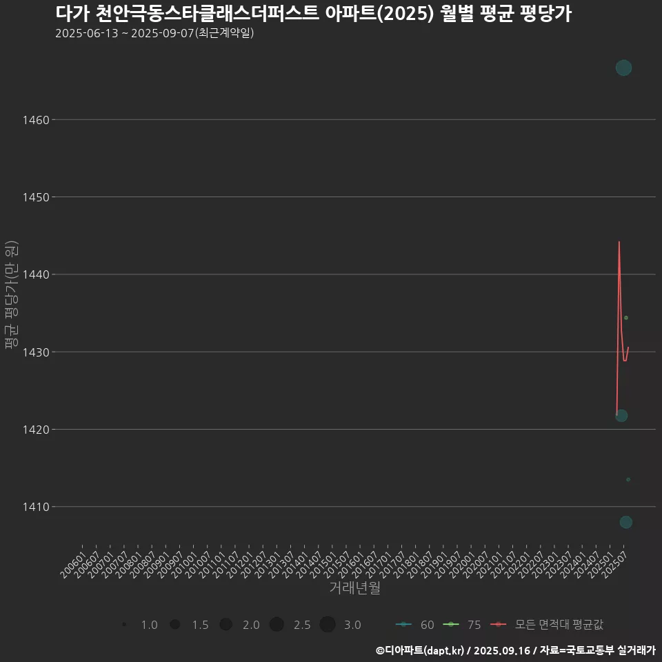 다가 천안극동스타클래스더퍼스트 아파트(2025) 월별 평균 평당가