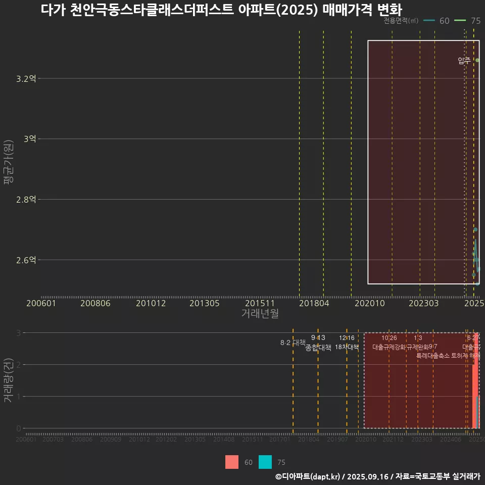 다가 천안극동스타클래스더퍼스트 아파트(2025) 매매가격 변화