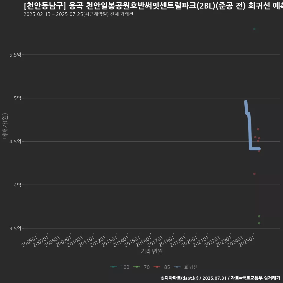 [천안동남구] 용곡 천안일봉공원호반써밋센트럴파크(2BL)(준공 전) 회귀선 예측