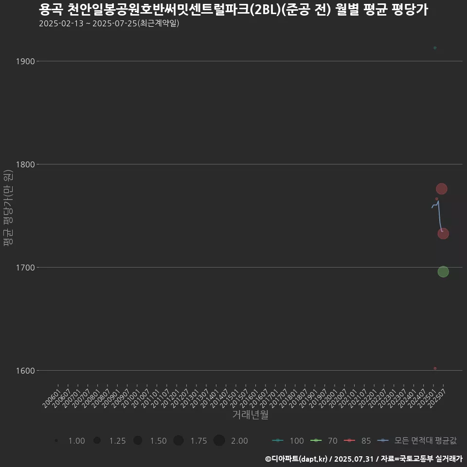 용곡 천안일봉공원호반써밋센트럴파크(2BL)(준공 전) 월별 평균 평당가