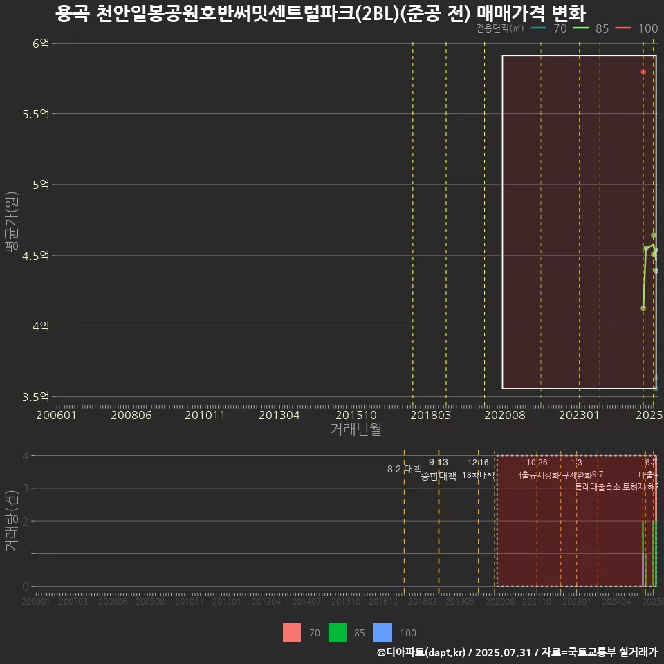 용곡 천안일봉공원호반써밋센트럴파크(2BL)(준공 전) 매매가격 변화