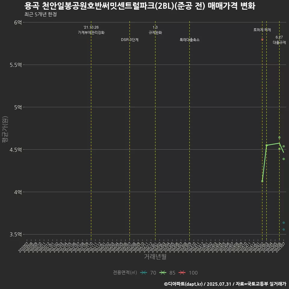 용곡 천안일봉공원호반써밋센트럴파크(2BL)(준공 전) 매매가격 변화