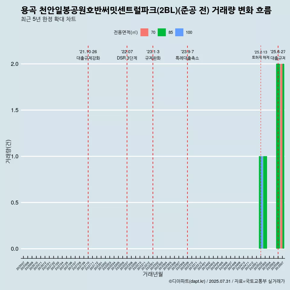 용곡 천안일봉공원호반써밋센트럴파크(2BL)(준공 전) 거래량 변화 흐름