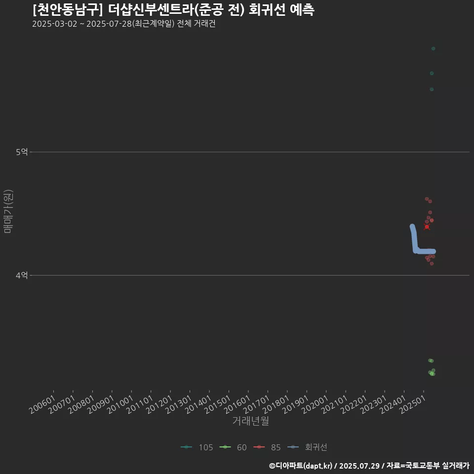 [천안동남구] 더샵신부센트라(준공 전) 회귀선 예측