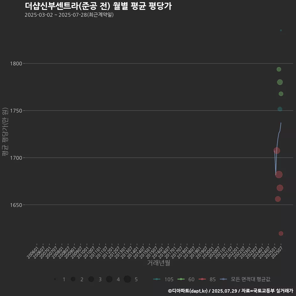 더샵신부센트라(준공 전) 월별 평균 평당가