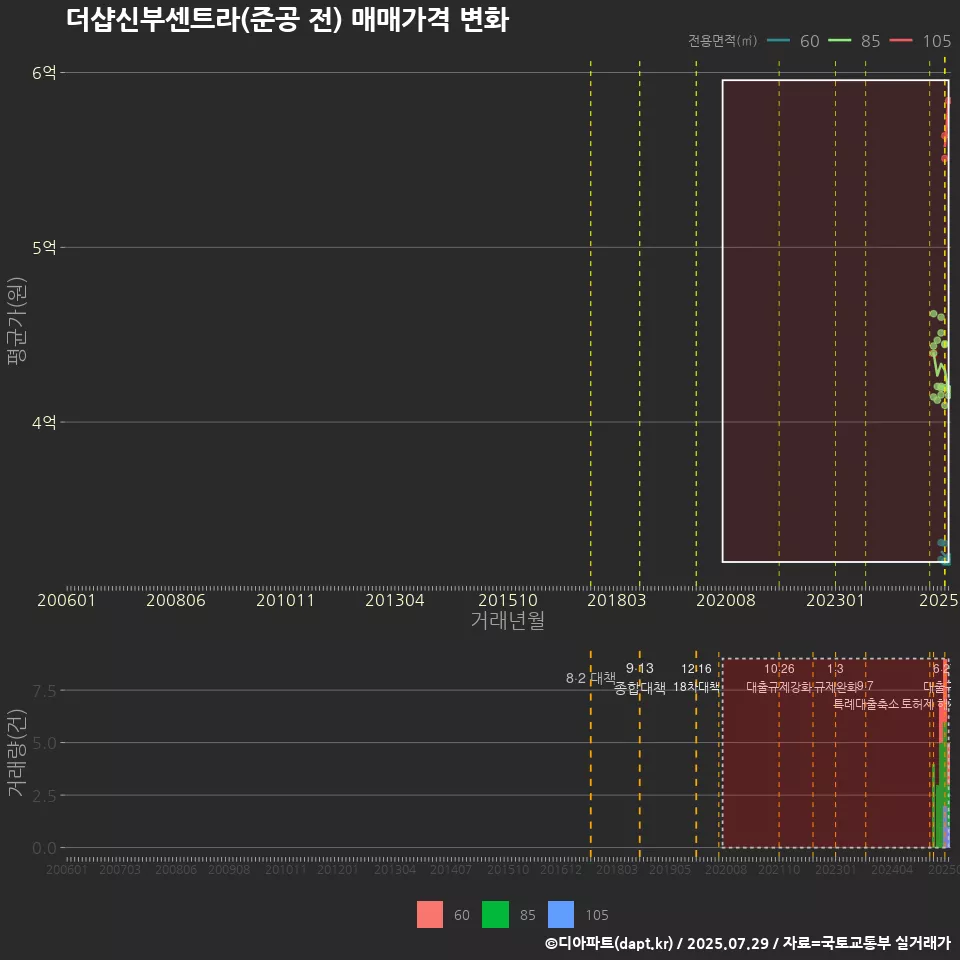 더샵신부센트라(준공 전) 매매가격 변화