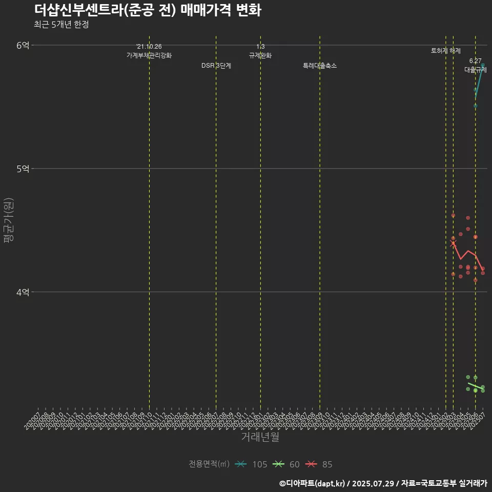 더샵신부센트라(준공 전) 매매가격 변화