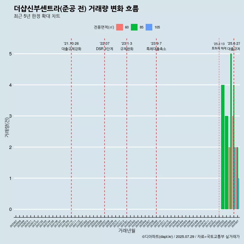 더샵신부센트라(준공 전) 거래량 변화 흐름