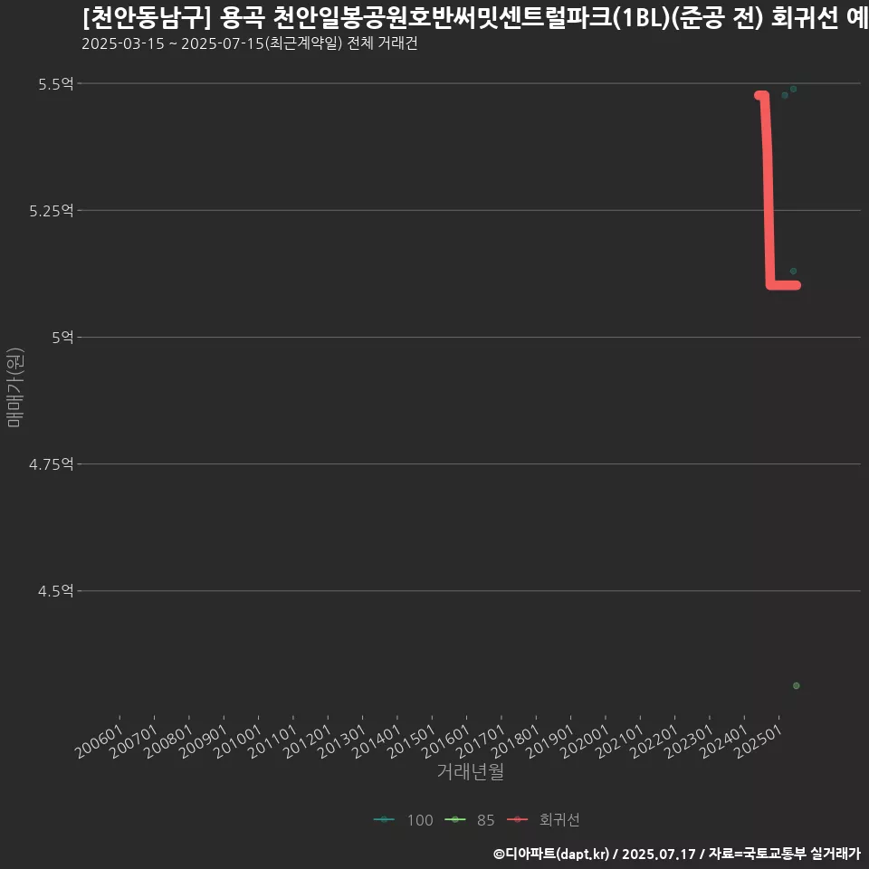 [천안동남구] 용곡 천안일봉공원호반써밋센트럴파크(1BL)(준공 전) 회귀선 예측