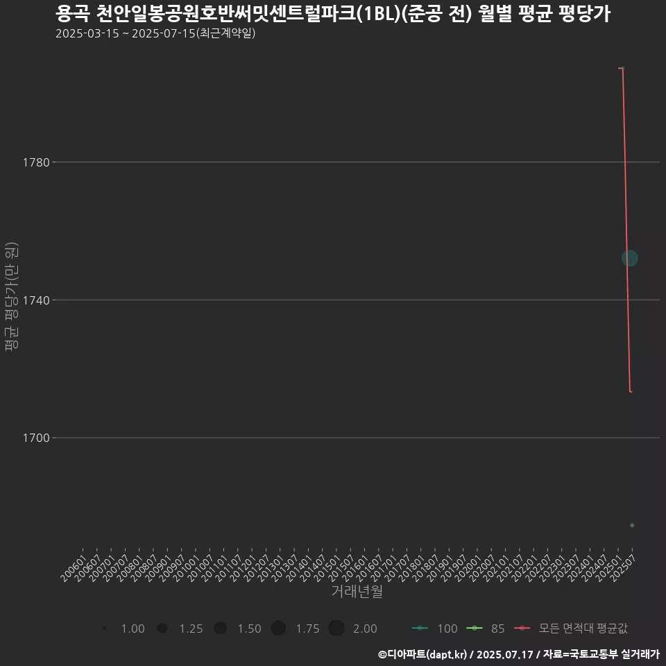 용곡 천안일봉공원호반써밋센트럴파크(1BL)(준공 전) 월별 평균 평당가
