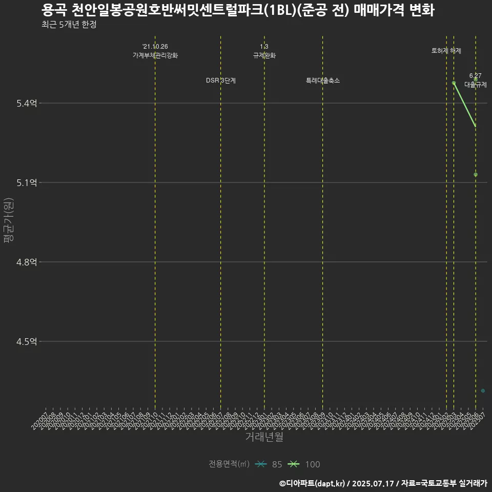 용곡 천안일봉공원호반써밋센트럴파크(1BL)(준공 전) 매매가격 변화