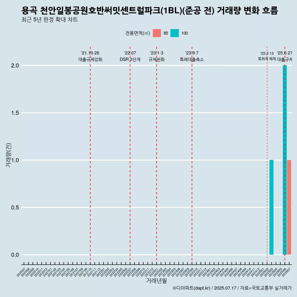 용곡 천안일봉공원호반써밋센트럴파크(1BL)(준공 전) 거래량 변화 흐름